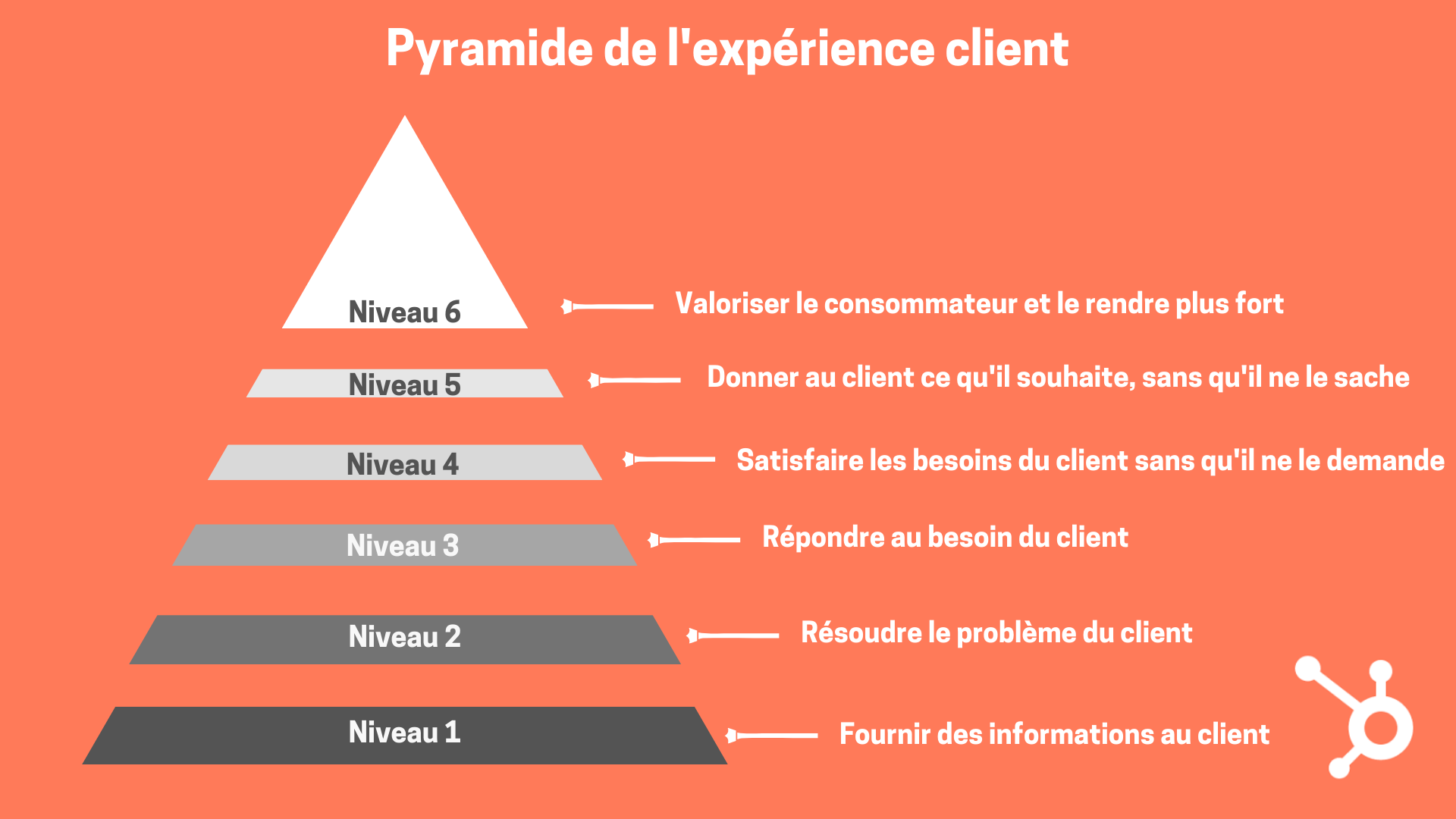 Pyramide De L'expérience Client : Explication Des Niveaux Et Exemples